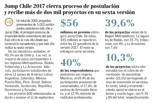 CentroinnovaUC's tweet photo. Revisa la nota de @EYN_ELMERCURIO sobre las postulaciones de @Jump_Chile! Postularon +5 mil personas de 12 países -> https://t.co/WyQNXv90Kc https://t.co/tooRZD570R