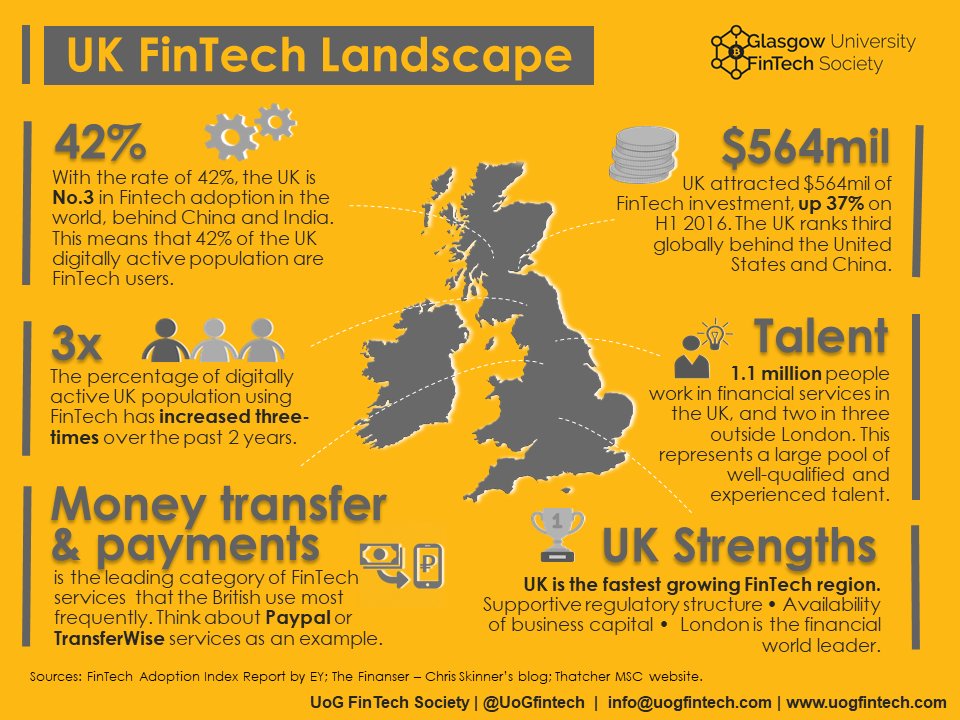 UoGfintech's tweet image. #FinTechBasics: UK FinTech Landscape. The #UK attracted $564m #FinTech investments in H1 2017. #innovation #FinTechUK #tech #investment $BTC