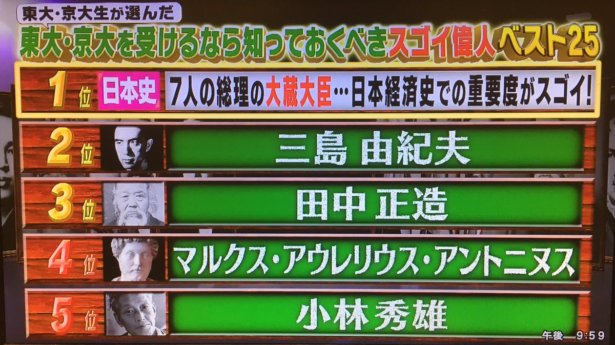 Iwanna On Twitter Qさまやってた東大生京大生が選んだ東大京大を受けるなら知っておくべきスゴイ偉人 改めて見ても 人選凄まじすぎてこれを元に問題作る人も大変だったんじゃないかなぁって 1位は高橋是清