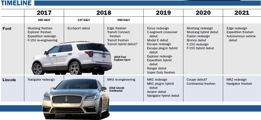 MikeMartinez_AN's tweet image. Details on @Ford's full 5-year product plan:

Ford: autonews.com/article/201708…
Lincoln: autonews.com/article/201708…