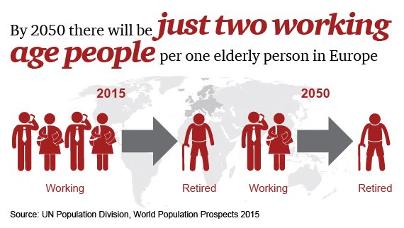 geogabout's tweet photo. By 2030 world population is projected to rise by 1bn. 97% of this growth will come from emerging/developing nations https://t.co/8BgmiZ2Btz https://t.co/6a0vbefgxp