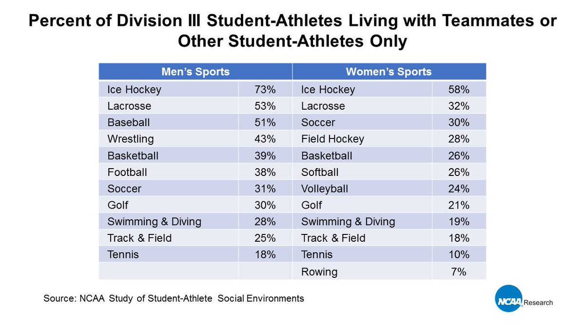 NCAAResearch's tweet photo. In Division III, 38% of men and 25% of women live w/ teammates or other student-athletes only. Over 50% in M/W ice hockey, M lax, baseball. https://t.co/eZJwWrpcbV