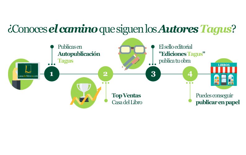 ¿Conoces el camino que siguen los Autores Tagus? Aquí lo explicamos muy, pero que muy claro  ow.ly/xKqi30cxKYm