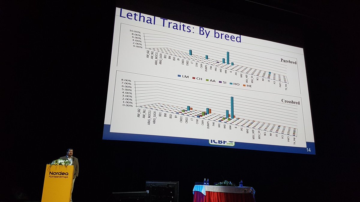 Tickdoc2010's tweet photo. Lethal traits by breed % of the population. #ICBF #EASP2017 https://t.co/jd6taxZmAU