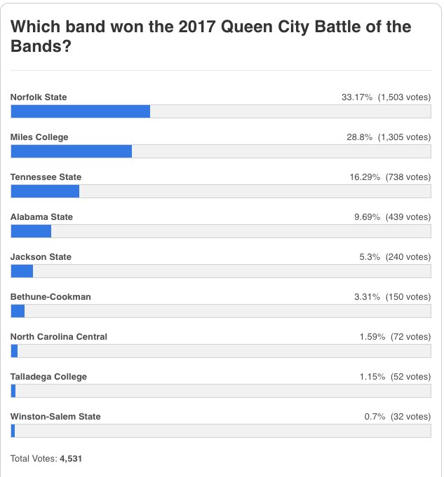 HBCUSports's tweet photo. Which band won the #QCBOTB? Here are the results so far after Day 1. There's still time to vote. Poll closes Wed! https://t.co/xznMXePEA0 https://t.co/NOQDlPv4vC