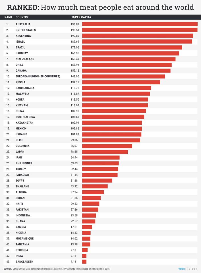 Ülkelerin kişi başı et tüketim oranları. Kurbanda hayvan katliamından şikayet edip biftekleri götürenlere gelsin.