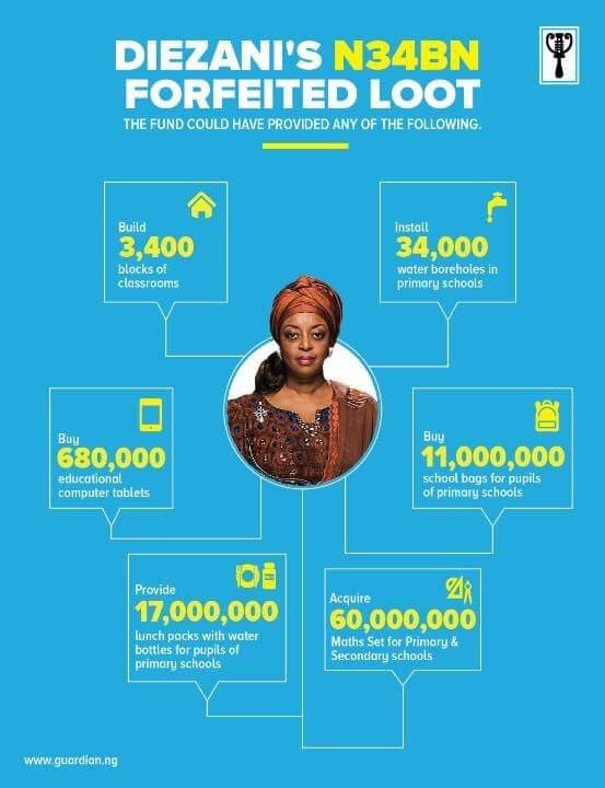 adeyanjudeji's tweet photo. The options before us are simple: 

Support U.K to prosecute and jail her or #BringBackDiezani https://t.co/WuUmT8Jp6a