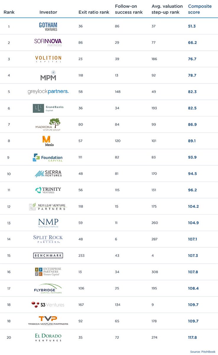 VcheckGlobal's tweet photo. Who are the most impactful #VC companies this year? See who made the cut via @PitchBook https://t.co/RPWKjSz5ju
