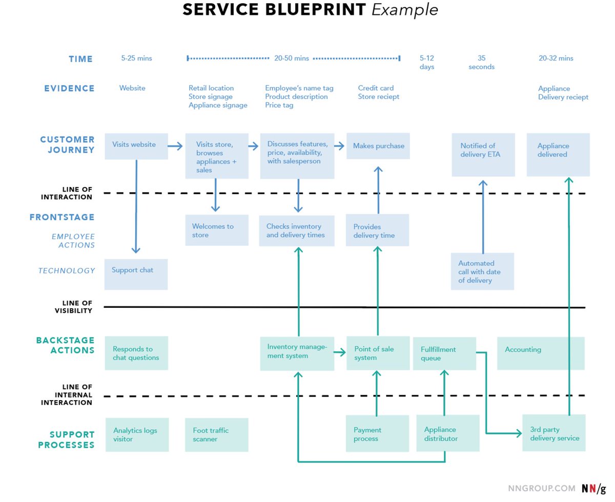 PeopleF1rst_Arg's tweet photo. Que nos dice NGroup sobre #blueprint #designservice #servicios #diseño #innovación https://t.co/yQbulec6dM https://t.co/rk8Nid9Vob