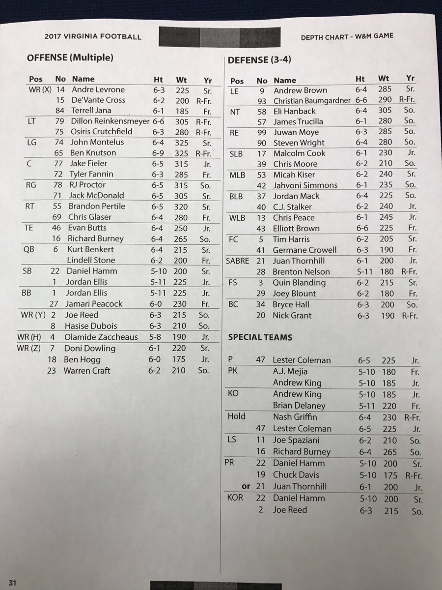 Uva Depth Chart