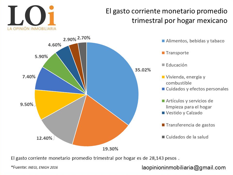 Interesante de donde provienen los ingresos en los hogares mexicanos, pero más INTERESANTE saber en qué se gasta. #LOiMX #INEGI #ENIGH2016