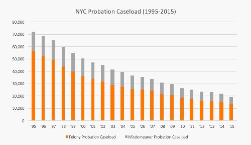 HKS_PCJ's tweet photo. Happening now: @VinSchiraldi sharing the #NYC story. @nycprobation dropped the number of ppl on probation by 69% 1996-2014! https://t.co/DrZE8vNzOh