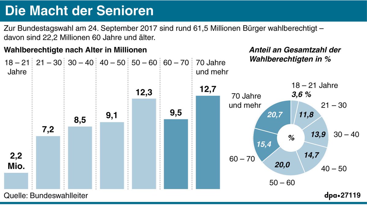 Alex (@mesophon) on Twitter photo Die Macht der Älteren: 22,2 Millionen Wahlberechtigte sind 60 Jahre und älter - eine Übersicht von <a href="/dpa_infografik/">dpa-infografik</a> Die Macht der Älteren: 22,2 Millionen Wahlberechtigte sind 60 Jahre und älter - eine Übersicht von <a href="/dpa_infografik/">dpa-infografik</a>