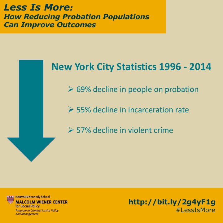 HKS_PCJ's tweet photo. @VinSchiraldi @nycprobation #NYC decreased probation and did not compromise safety. #LessIsMore https://t.co/NkCfgWMUfI