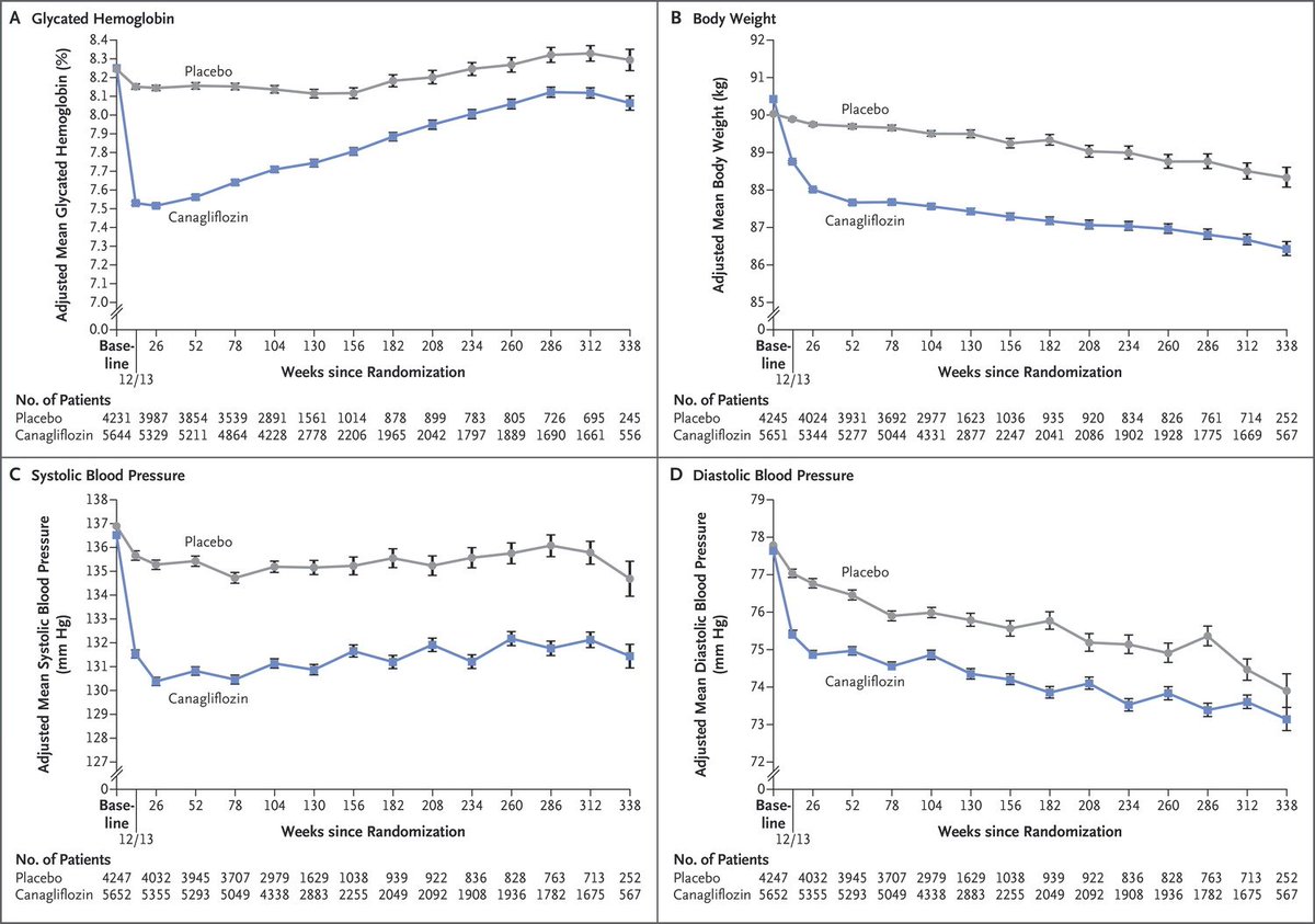 Nejm Pa Twitter Original Article Canagliflozin And Cardiovascular And Renal Events In Type 2 Diabetes Https T Co Aega1ggspw Nephrology Https T Co Prpmqemecj