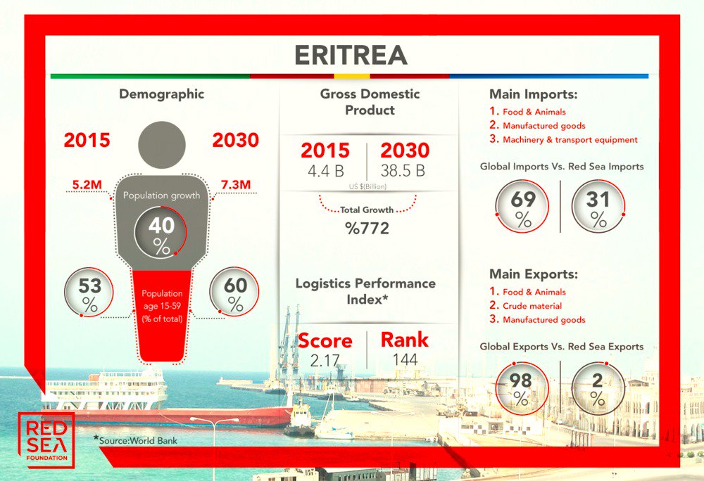 ThinkRedSea's tweet photo. #RedSea_Countries

The working force of #Eritrea will be 60% of total population by 2030

#Infographic for more information https://t.co/eoZkhn2U69