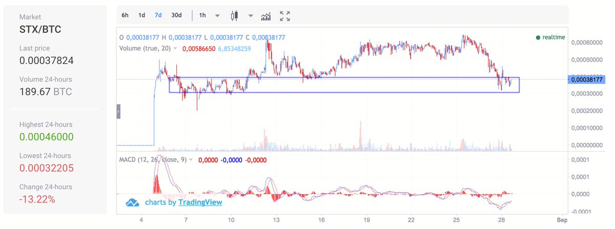 Stox $STX back to accumulation/support zone. Expecting a pump on August 30th at the Alpha release.