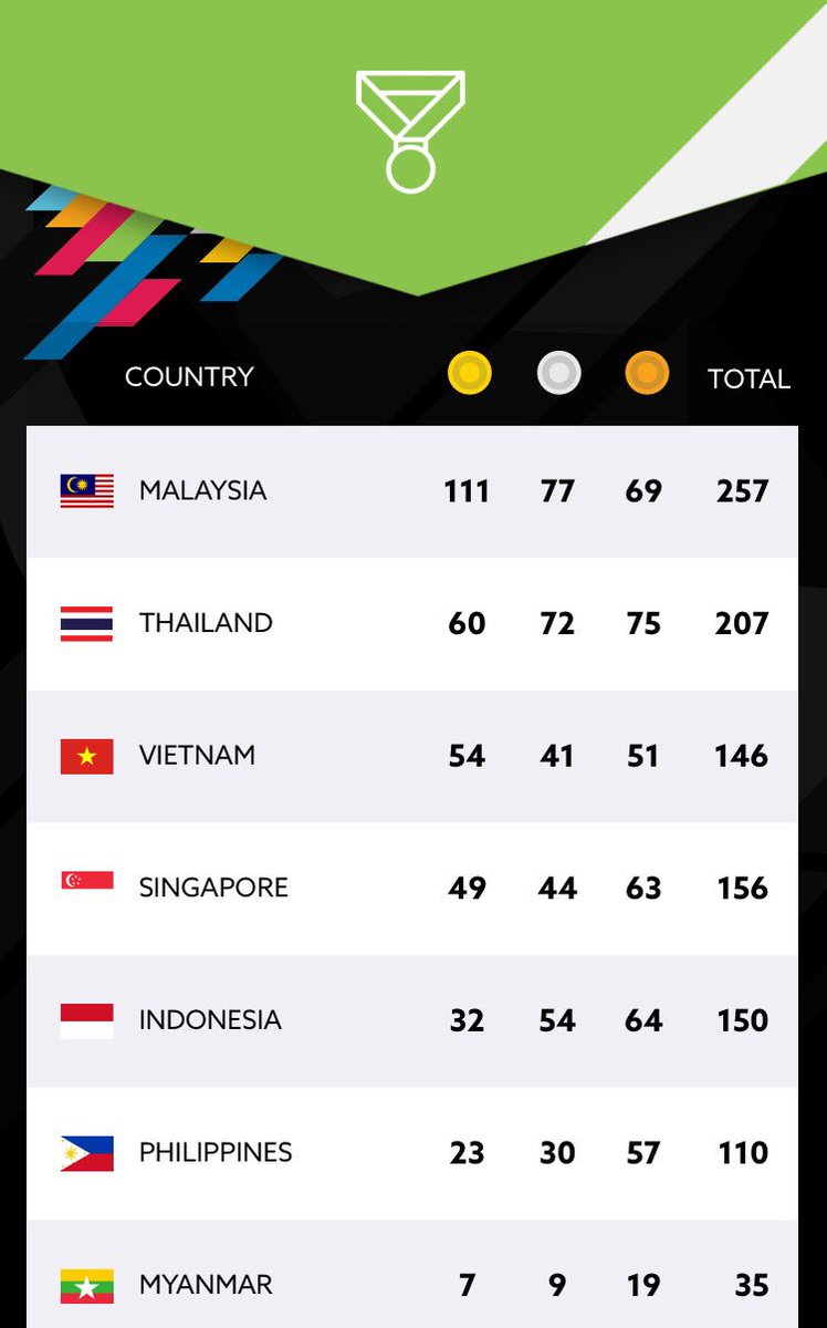 Medal Tally Target 🥇🥇🥇#TeamMAS Completed #KitaJuara #Negaraku 🇲🇾🇲🇾🇲🇾🇲🇾