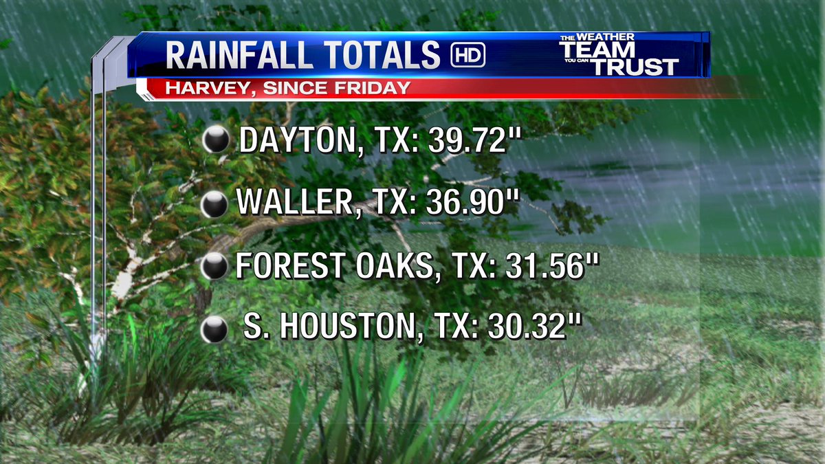 Rainfall totals from #Harvey as of 10 a.m. are astounding. Dayton is NE of Houston and already has 40 inches. And it's still raining.