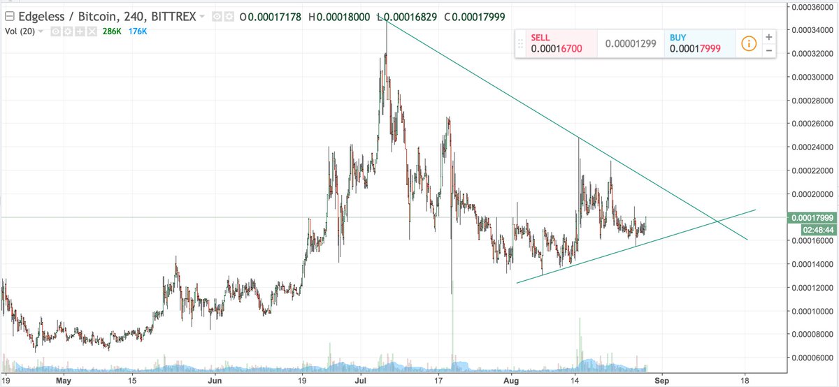 Got a nice bag of Edgeless $EDG. Great project with lots of potential and active development team.