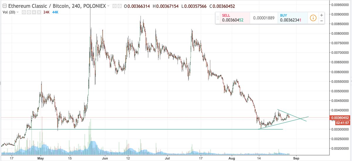 $ETC slowly moving up after finding it's bottom. Big updates coming soon:
- Monetary policy
- Emerald platform
- Sputnik VM