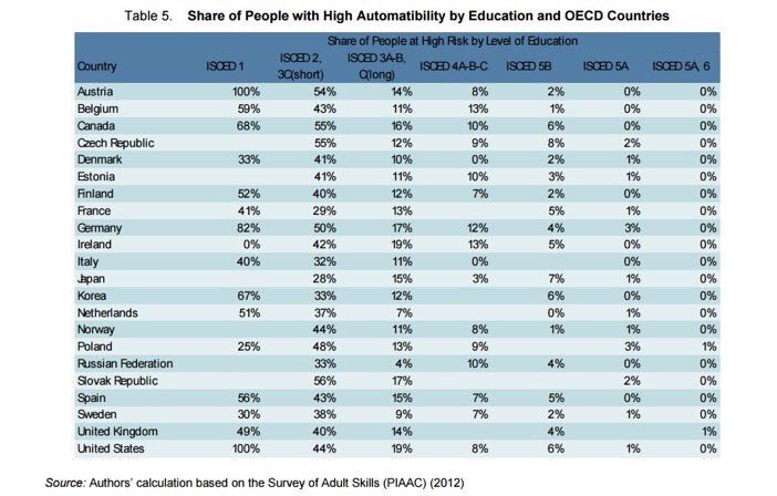 innovacion_edu's tweet photo. 56% de trabajadores sin ESO corren riesgo de sus empleos se automaticen, por 15% de los q tienen FP Media/Bachiller https://t.co/nM3F6zepvc
