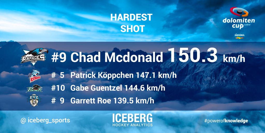 dolomitencup's tweet photo. Hier noch einige interessante Statistiken von @iceberg_sports https://t.co/UcETX9vPGY