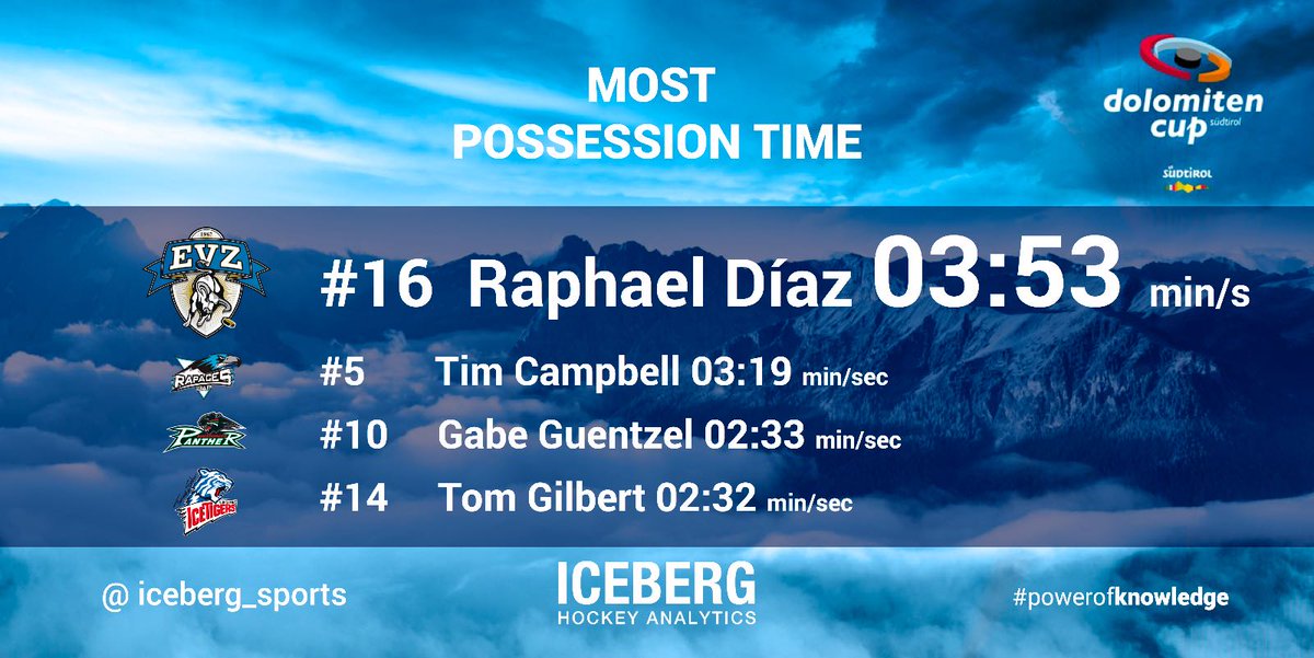dolomitencup's tweet photo. Hier noch einige interessante Statistiken von @iceberg_sports https://t.co/UcETX9vPGY