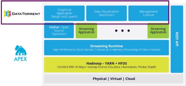 Peterjpratt's tweet image. Apache Apex on @Mapr Converged Platform. #BigData #DataScience #ApacheApex #Telecom #CDR... buff.ly/2vkHDyr by #DeepSingularity