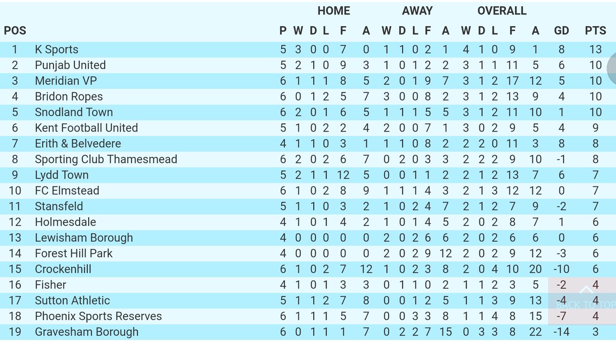 FisherFC's tweet photo. So a solid Bank Holiday weekend for us sees a leap of three places to 16th place. League looking very competitive already https://t.co/SawMLQggdZ