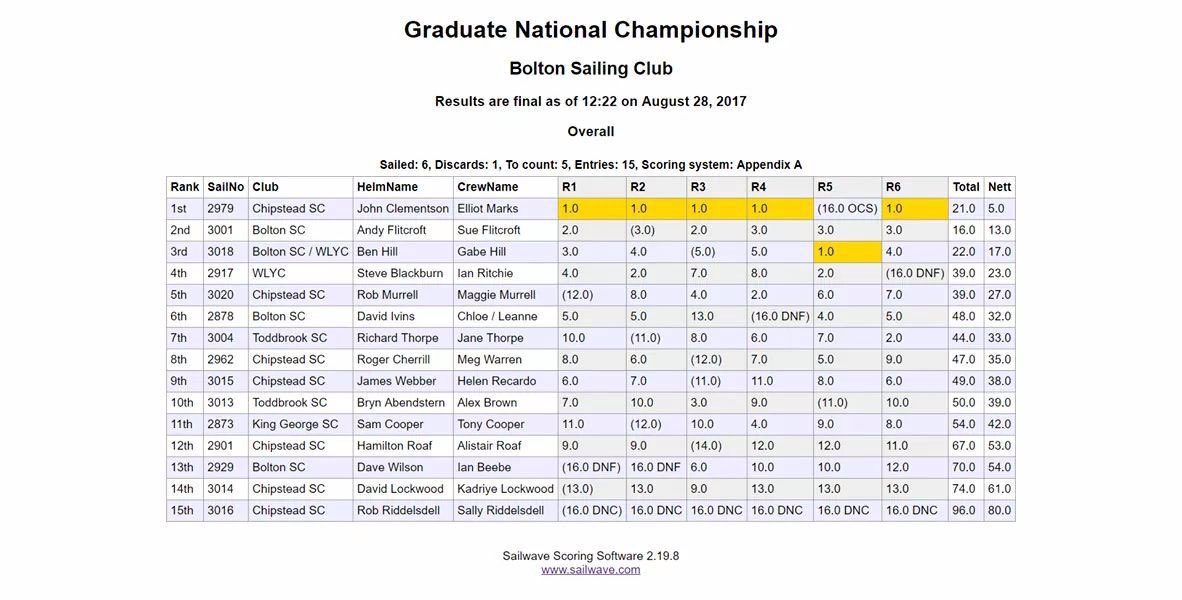 Congratulations to John Clementson and Elliot Marks.
National Champions 2017!