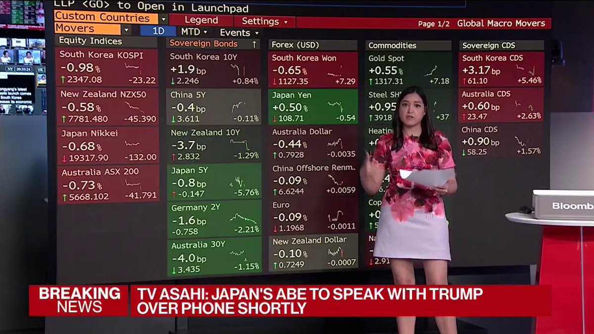 business's tweet photo. - North Korea fires missile
- Asia stocks fall
- Yen gains
- Gold rallies
- Oil rebounds

https://t.co/VFLdJcGxDc https://t.co/Qq2opeZywt