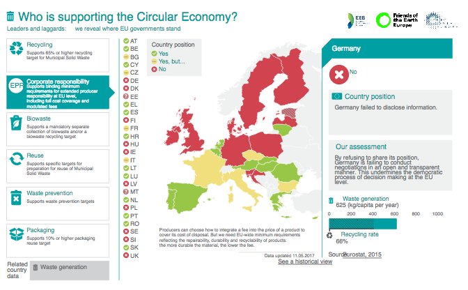 SuzanneSchenk's tweet image. Great monitoring by @Green_Europe @foeeurope &amp;amp; @zerowasteeurope on EU #circulareconomy package. Work to do on EPR! eeb.org/monitoring-eu-…