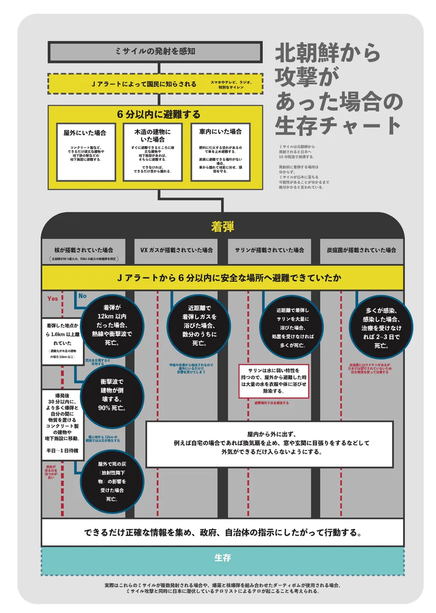 これが役立つ日が来るとは…北朝鮮から攻撃があった場合の生存チャートがこれ！