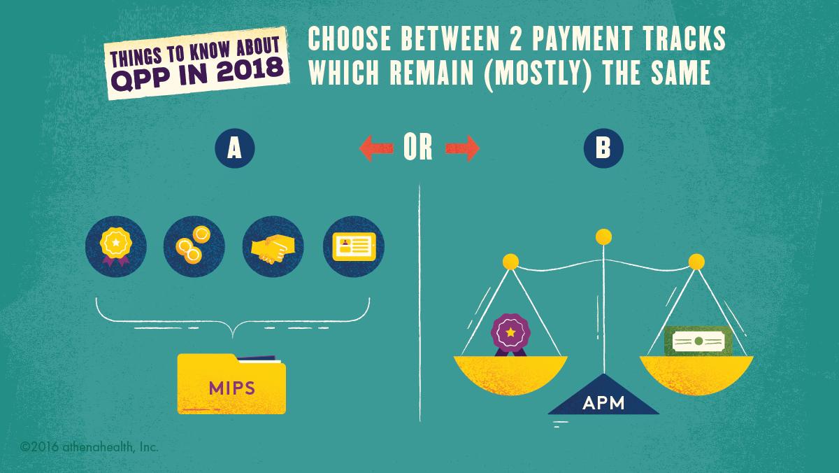 athena_Insight's tweet photo. To #MIPS, or to #APM: that is the question. Determine how much risk to take on under the 2018 proposed #QPP. https://t.co/XlQTd83psF https://t.co/oSSzkIzgDS