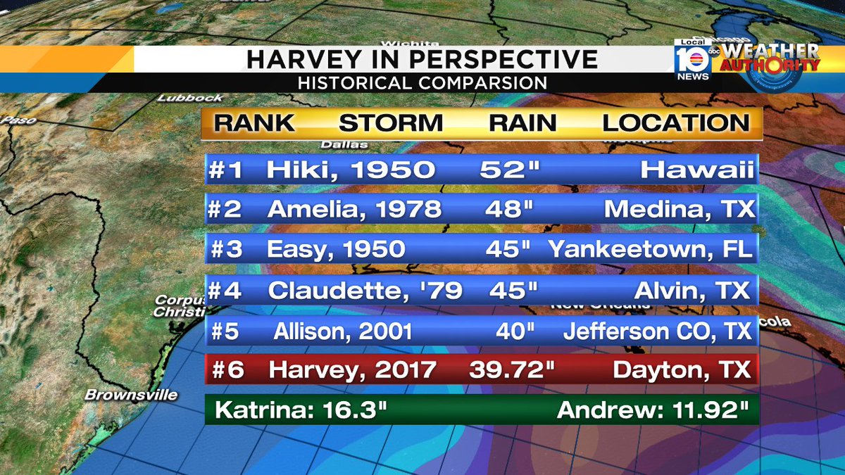 Harvey's rain compared to past landfalling tropical storms/hurricanes. Sadly, 10-20"+ more to come through Thursday https://t.co/KXGDIZmRkm