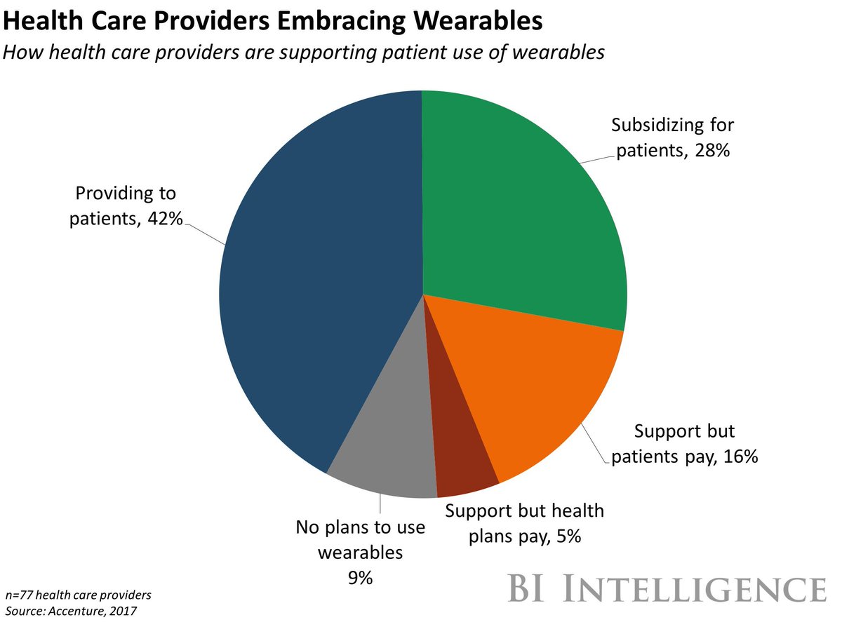 MikeQuindazzi's tweet photo. 91% of #healthcare provides now supporting patient use of #Wearables and #WearableTech. #ai #bigdata #iot #healthtech https://t.co/r23rgqZw0P