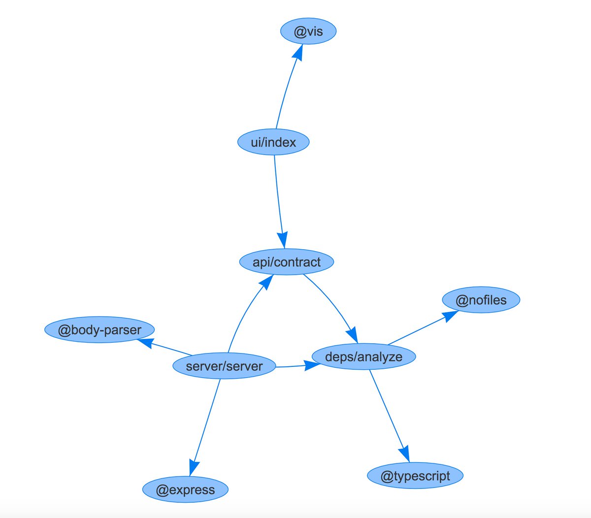 fwouts's tweet photo. Interactive JavaScript/TypeScript dependency graph generator built using #TypeScript and #visjs: https://t.co/xHtdUPA3G6 https://t.co/HOpeMBc4wH