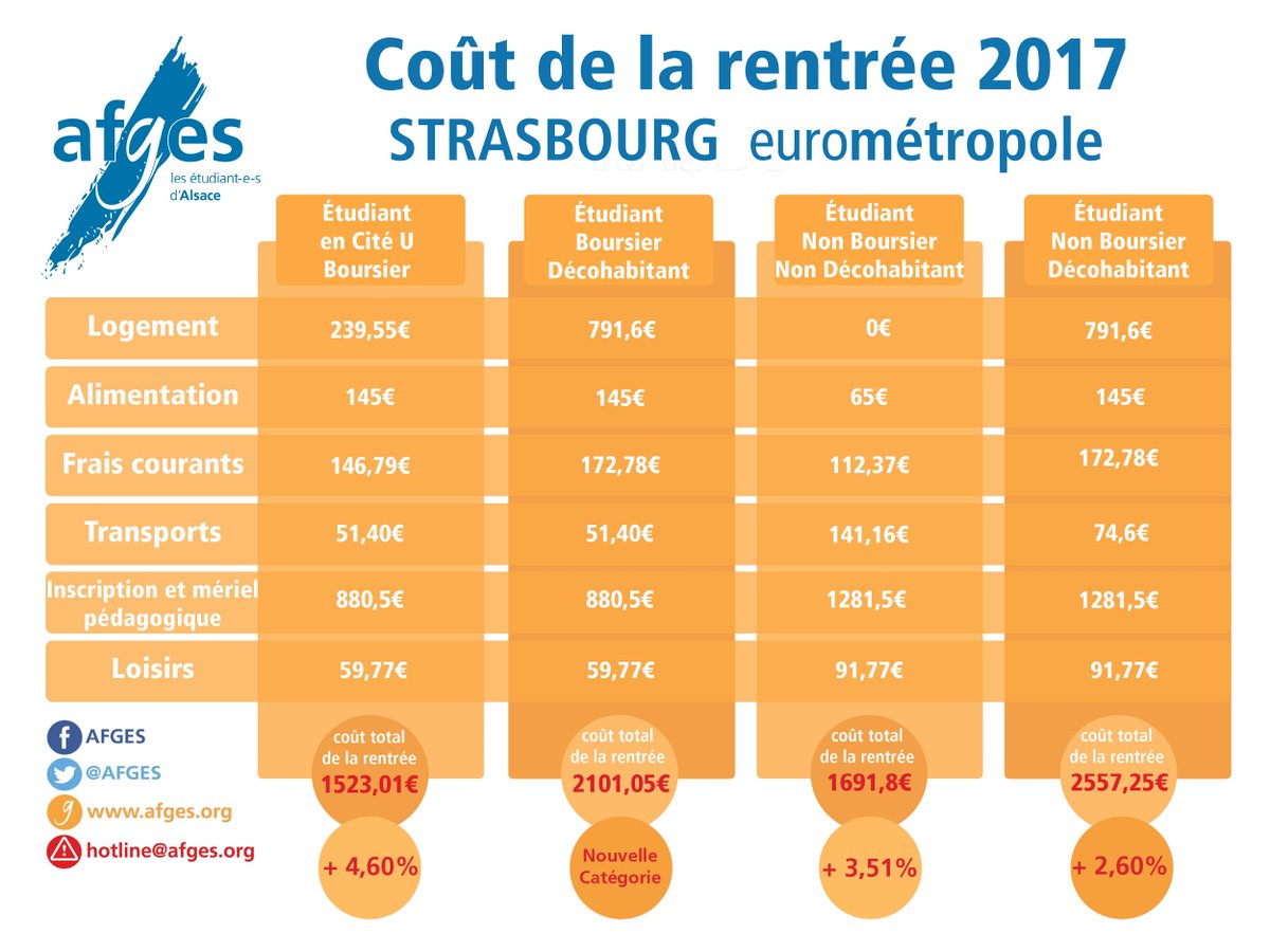 AFGES's tweet photo. Après l’annonce de @La_FAGE sur l’augmentation du coût de la rentrée, retrouvez les chiffres de @strasbourg !
https://t.co/5wuBqlev7f https://t.co/IHkluRksWv