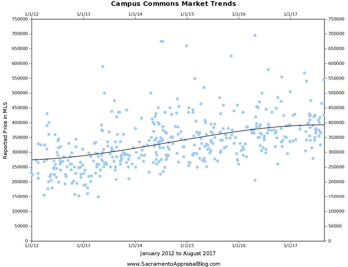 SacAppraiser's tweet photo. Here's the past 5 years in Campus Commons. Any thoughts? #CampusCommons https://t.co/snZI9jbhi4