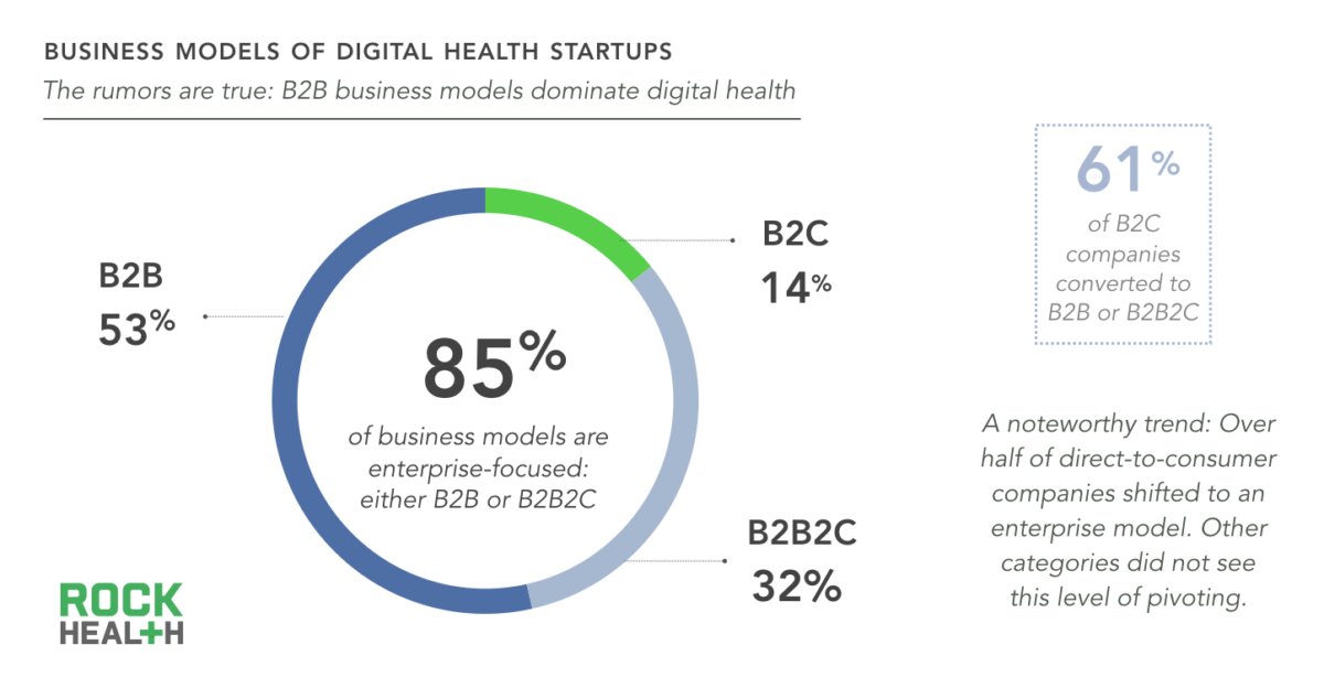 Rock_Health's tweet photo. 34% of #digitalhealth startups began as B2C. 61% of those companies ultimately pivoted to B2B or B2B2C. https://t.co/ggiQERypZd https://t.co/iDgMh4vCx7