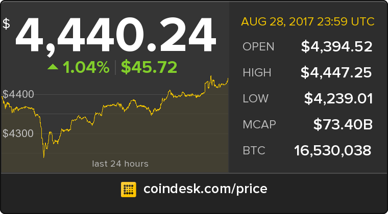 CoinDesk's tweet photo. The latest Bitcoin Price Index is 4,440.24 USD https://t.co/lzUu2wyPQN https://t.co/xXCKs0CHvT