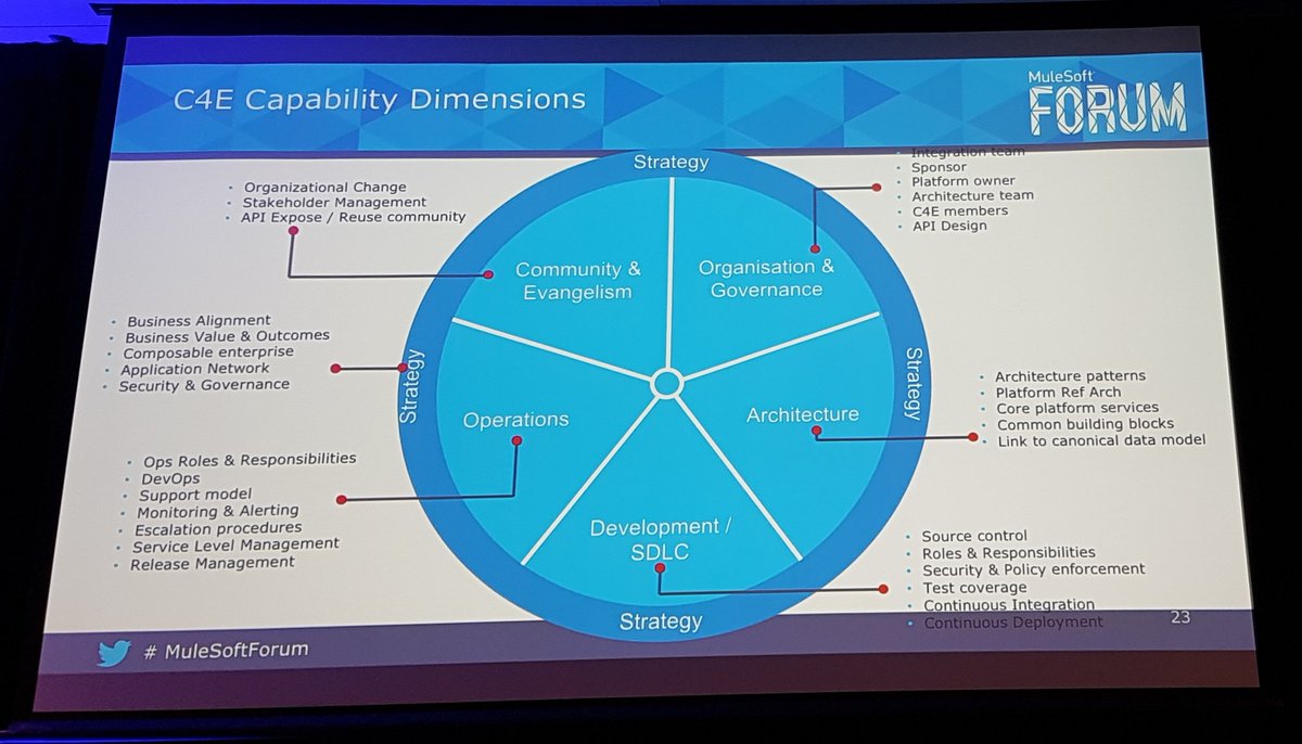 nikolaiblackie's tweet photo. C4E is a great differentiator for @MuleSoft and their customers. Very structured approach to successful API led strategies

#mulesoftforum https://t.co/uvpq5JquUd