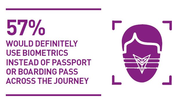 SITAonline's tweet photo. The 2017 Pax IT Trends survey shows why automated ID control is the next self-service opportunity. #SITAInsights https://t.co/myOYKCNV8n https://t.co/hgM7gFvWFx