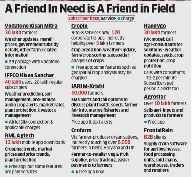 How tech-enabled agriculture ventures are offering farm related services via mobile phones bit.ly/2iEUDsu