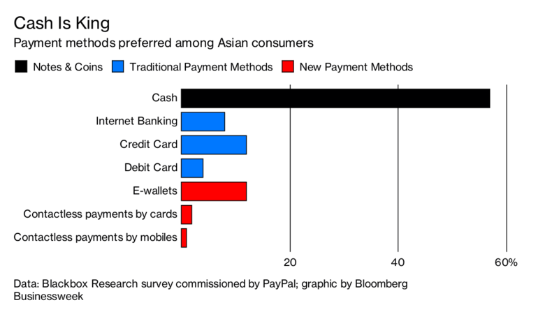 business's tweet photo. Cash is still king in Asia https://t.co/6Xu7ipTn4U https://t.co/lTivTvq3IH