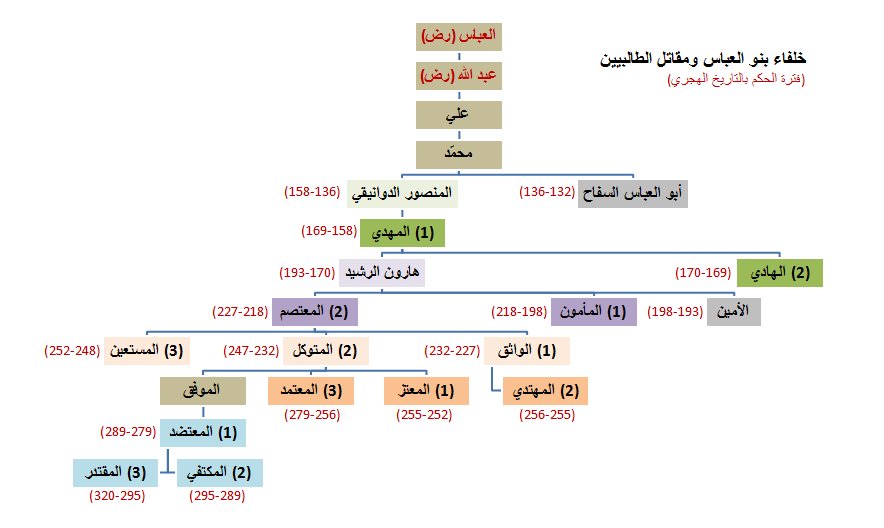 GilaniDNA's tweet photo. هذا مشجر يعرض تسلسل خلفاء بني العباس وتزامنه مع #مقاتل_الطالبيين (لون الخانات في المشجرين يدل على مجموعة الطالبيين الثائرين على حاكم زمنه! https://t.co/8FeRN5taou