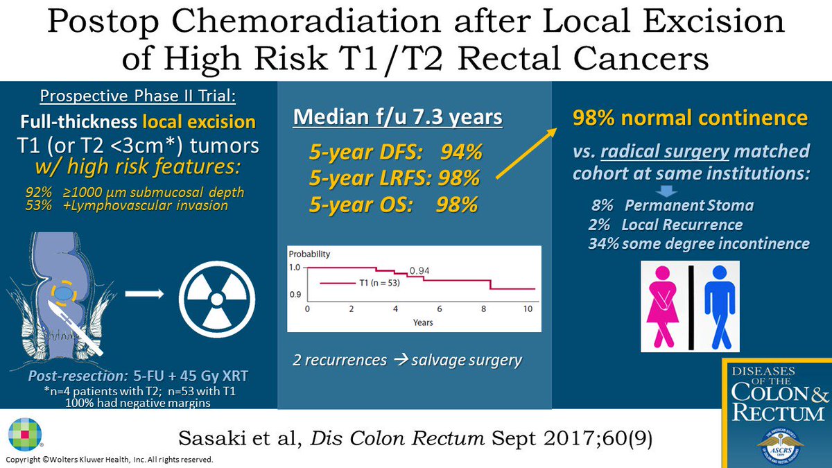 New #visualabstracts for September's Article  #colorectalresearch
ChemoXRT after LE for T1 rectal CA