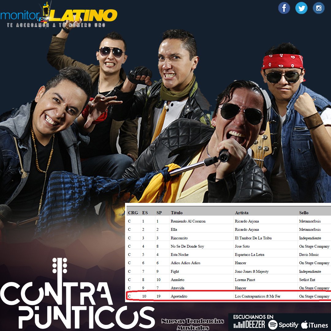 NT_Musicales's tweet photo. #LosContrapunticos alcanzan el #10 con #Apretadito ft. #MrFer, según reportes de #MonitorLatino.  🇬🇹🇬🇹
Lee la nota: https://t.co/7dmpDtEwlU https://t.co/O8oQ4keV0n