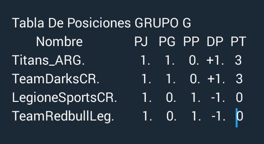 CopaDuende's tweet photo. Resultado Fecha 1 Grupo G
@LegioneSportsCR (2)-(3)@Titans_ARG 
@TeamDarkCR (3)-(2)@TeamRedBullLeg https://t.co/a9Aqpm6MyY